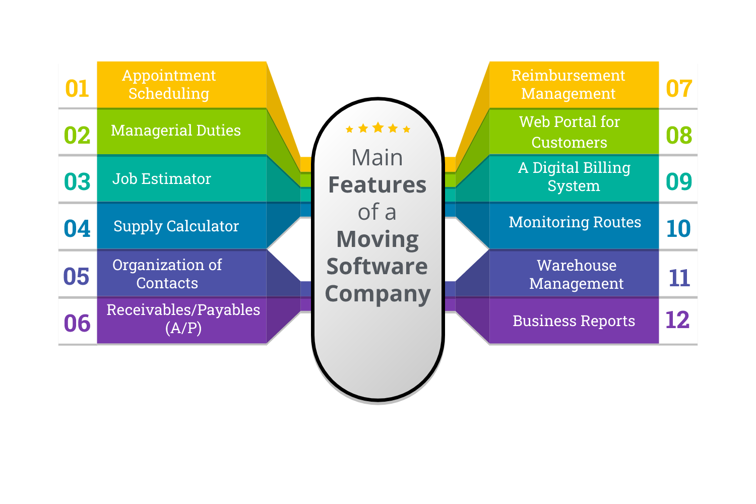 main features of a moving software company