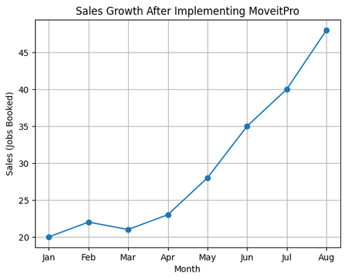 moveitpro_sales_growth_chart-1